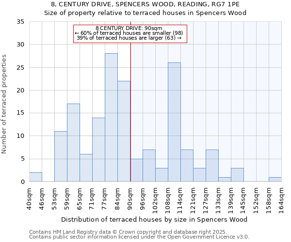 8, CENTURY DRIVE, SPENCERS WOOD, READING, RG7 1PE: Size of property relative to terraced houses houses in Spencers Wood