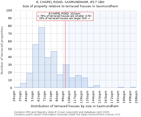 8, CHAPEL ROAD, SAXMUNDHAM, IP17 1BH: Size of property relative to terraced houses houses in Saxmundham