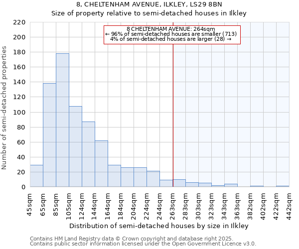 8, CHELTENHAM AVENUE, ILKLEY, LS29 8BN: Size of property relative to semi-detached houses houses in Ilkley