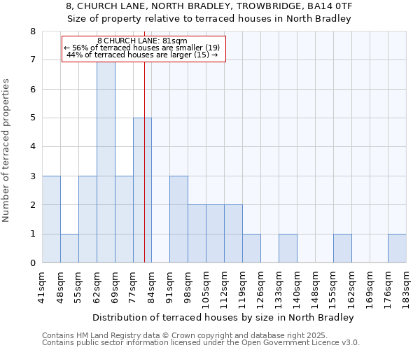 8, CHURCH LANE, NORTH BRADLEY, TROWBRIDGE, BA14 0TF: Size of property relative to terraced houses houses in North Bradley
