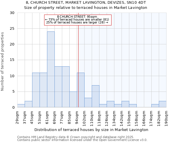 8, CHURCH STREET, MARKET LAVINGTON, DEVIZES, SN10 4DT: Size of property relative to terraced houses houses in Market Lavington