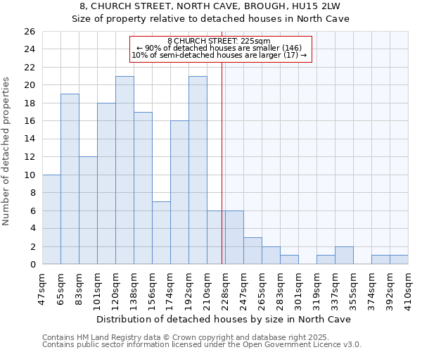 8, CHURCH STREET, NORTH CAVE, BROUGH, HU15 2LW: Size of property relative to detached houses houses in North Cave