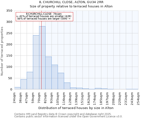 8, CHURCHILL CLOSE, ALTON, GU34 2RR: Size of property relative to terraced houses houses in Alton