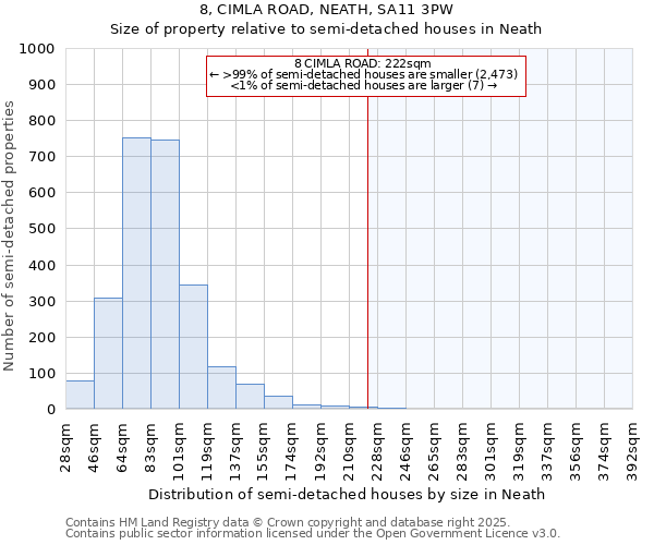 8, CIMLA ROAD, NEATH, SA11 3PW: Size of property relative to semi-detached houses houses in Neath