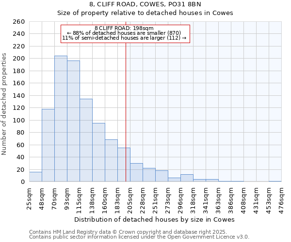 8, CLIFF ROAD, COWES, PO31 8BN: Size of property relative to detached houses houses in Cowes