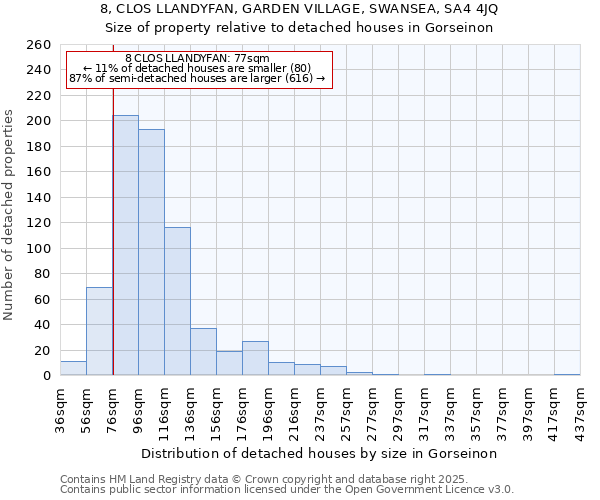 8, CLOS LLANDYFAN, GARDEN VILLAGE, SWANSEA, SA4 4JQ: Size of property relative to detached houses houses in Gorseinon