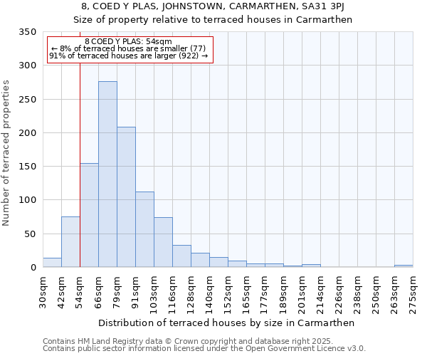 8, COED Y PLAS, JOHNSTOWN, CARMARTHEN, SA31 3PJ: Size of property relative to terraced houses houses in Carmarthen