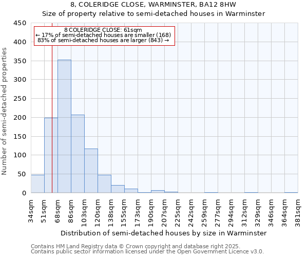 8, COLERIDGE CLOSE, WARMINSTER, BA12 8HW: Size of property relative to semi-detached houses houses in Warminster
