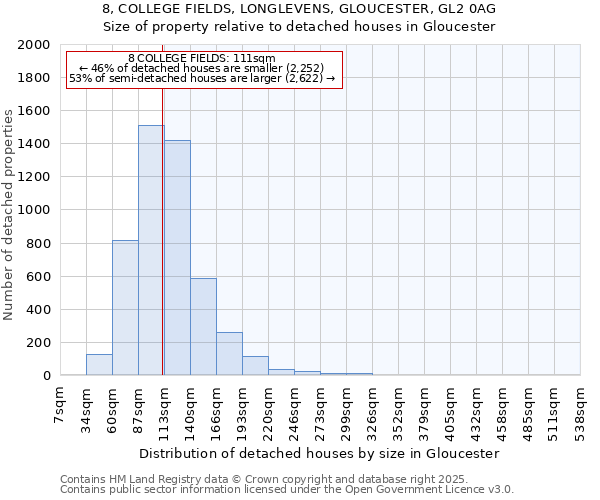 8, COLLEGE FIELDS, LONGLEVENS, GLOUCESTER, GL2 0AG: Size of property relative to detached houses houses in Gloucester