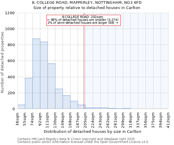 8, COLLEGE ROAD, MAPPERLEY, NOTTINGHAM, NG3 6FD: Size of property relative to detached houses houses in Carlton