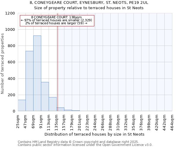 8, CONEYGEARE COURT, EYNESBURY, ST. NEOTS, PE19 2UL: Size of property relative to terraced houses houses in St Neots