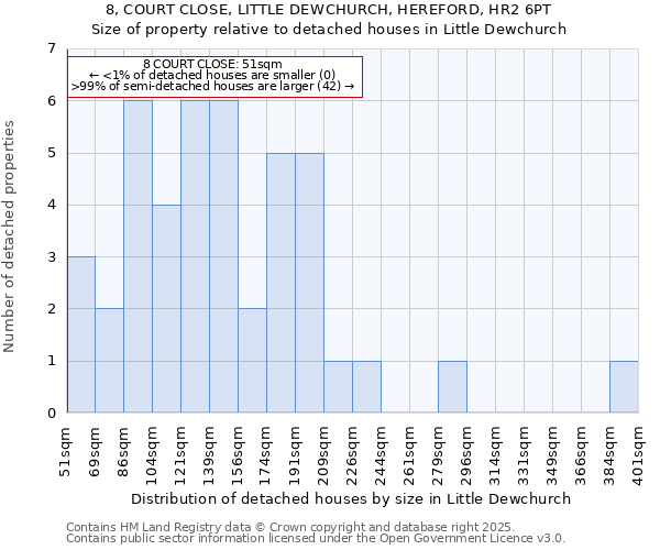8, COURT CLOSE, LITTLE DEWCHURCH, HEREFORD, HR2 6PT: Size of property relative to detached houses houses in Little Dewchurch
