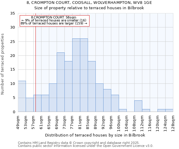 8, CROMPTON COURT, CODSALL, WOLVERHAMPTON, WV8 1GE: Size of property relative to terraced houses houses in Bilbrook