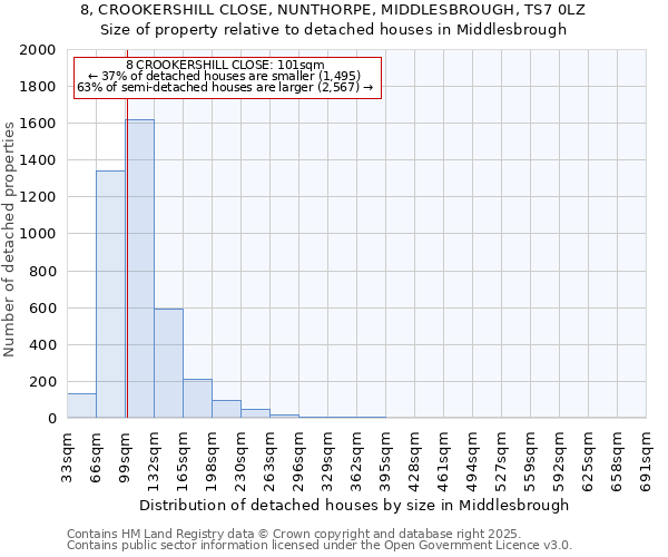 8, CROOKERSHILL CLOSE, NUNTHORPE, MIDDLESBROUGH, TS7 0LZ: Size of property relative to detached houses houses in Middlesbrough