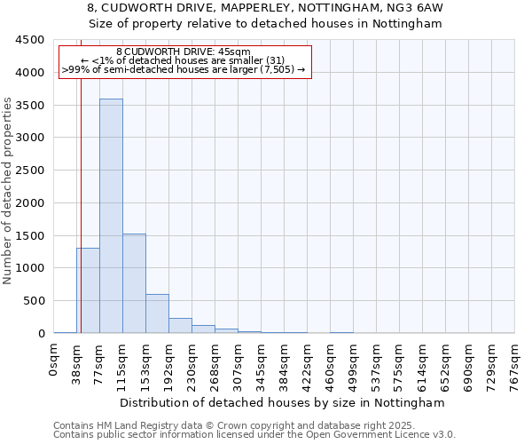 8, CUDWORTH DRIVE, MAPPERLEY, NOTTINGHAM, NG3 6AW: Size of property relative to detached houses houses in Nottingham