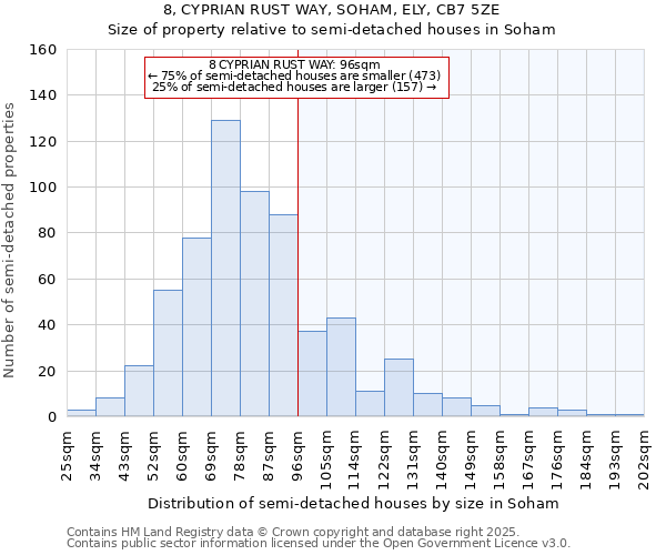 8, CYPRIAN RUST WAY, SOHAM, ELY, CB7 5ZE: Size of property relative to semi-detached houses houses in Soham
