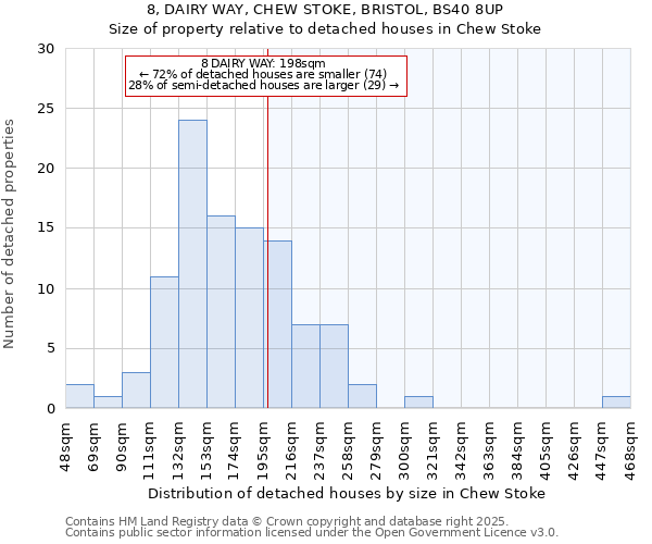 8, DAIRY WAY, CHEW STOKE, BRISTOL, BS40 8UP: Size of property relative to detached houses houses in Chew Stoke