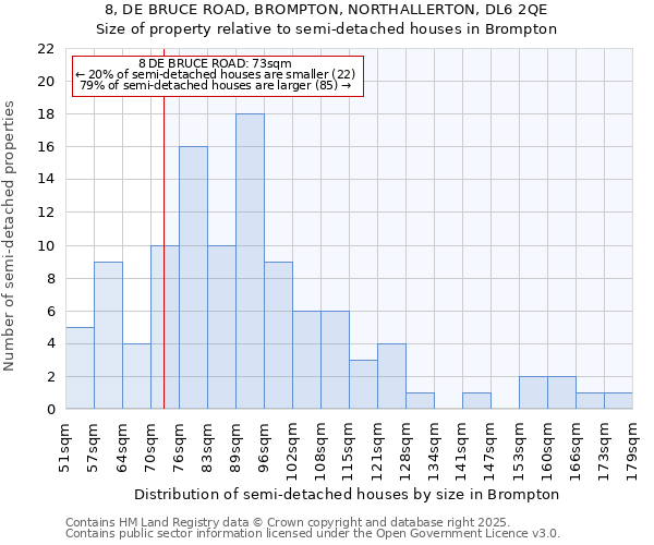 8, DE BRUCE ROAD, BROMPTON, NORTHALLERTON, DL6 2QE: Size of property relative to semi-detached houses houses in Brompton