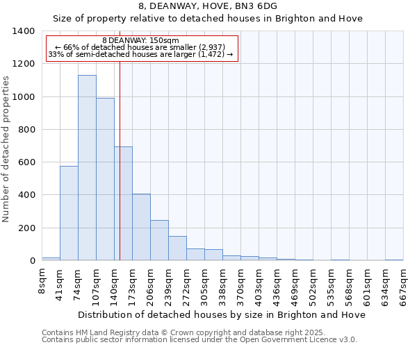 8, DEANWAY, HOVE, BN3 6DG: Size of property relative to detached houses houses in Brighton and Hove