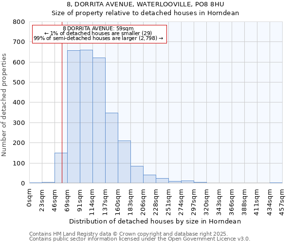 8, DORRITA AVENUE, WATERLOOVILLE, PO8 8HU: Size of property relative to detached houses houses in Horndean