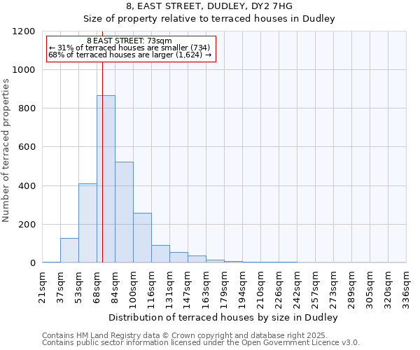 8, EAST STREET, DUDLEY, DY2 7HG: Size of property relative to terraced houses houses in Dudley