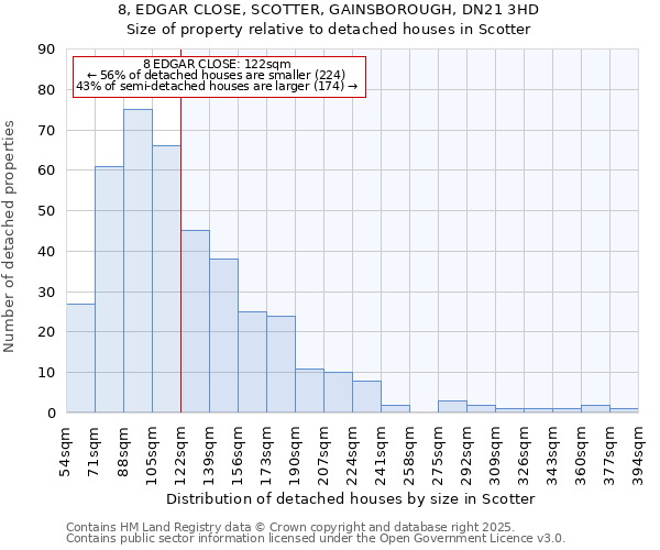 8, EDGAR CLOSE, SCOTTER, GAINSBOROUGH, DN21 3HD: Size of property relative to detached houses houses in Scotter