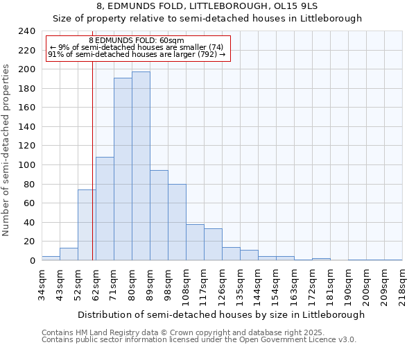 8, EDMUNDS FOLD, LITTLEBOROUGH, OL15 9LS: Size of property relative to semi-detached houses houses in Littleborough