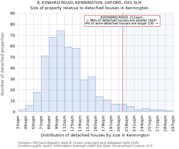 8, EDWARD ROAD, KENNINGTON, OXFORD, OX1 5LH: Size of property relative to detached houses houses in Kennington