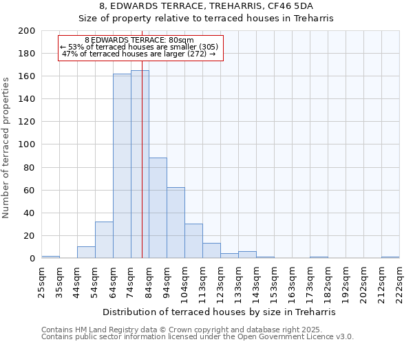 8, EDWARDS TERRACE, TREHARRIS, CF46 5DA: Size of property relative to terraced houses houses in Treharris