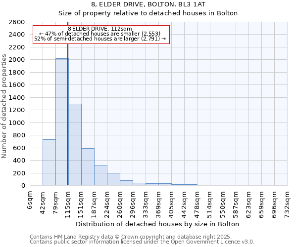 8, ELDER DRIVE, BOLTON, BL3 1AT: Size of property relative to detached houses houses in Bolton