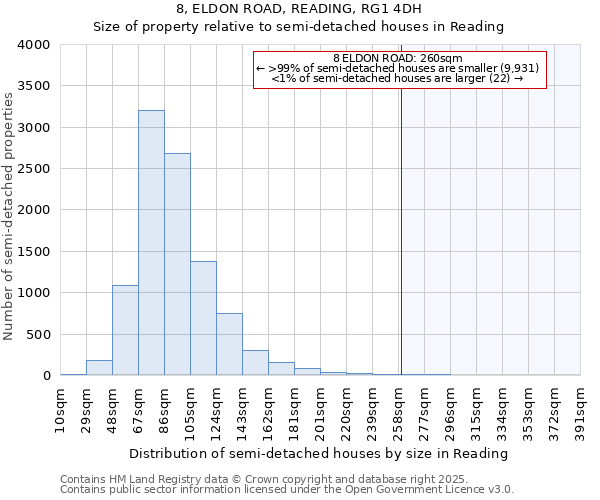 8, ELDON ROAD, READING, RG1 4DH: Size of property relative to semi-detached houses houses in Reading