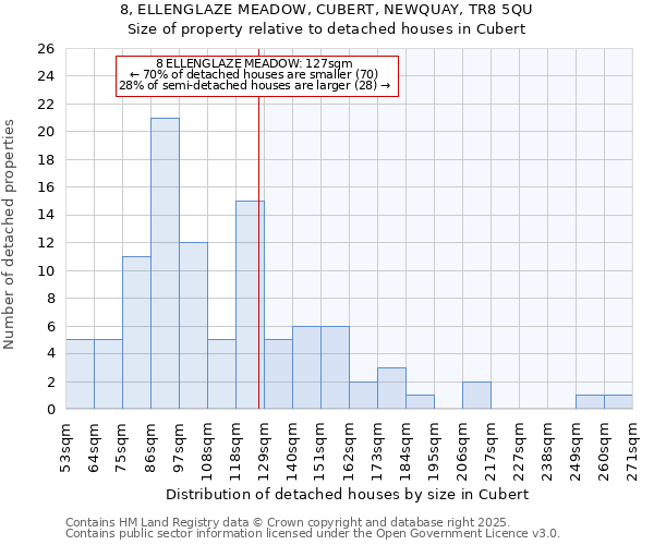 8, ELLENGLAZE MEADOW, CUBERT, NEWQUAY, TR8 5QU: Size of property relative to detached houses houses in Cubert