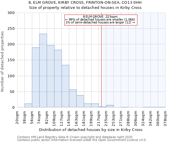 8, ELM GROVE, KIRBY CROSS, FRINTON-ON-SEA, CO13 0HH: Size of property relative to detached houses houses in Kirby Cross