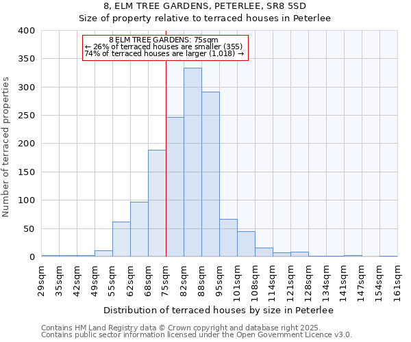 8, ELM TREE GARDENS, PETERLEE, SR8 5SD: Size of property relative to terraced houses houses in Peterlee
