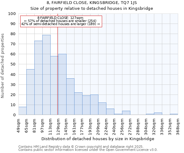 8, FAIRFIELD CLOSE, KINGSBRIDGE, TQ7 1JS: Size of property relative to detached houses houses in Kingsbridge