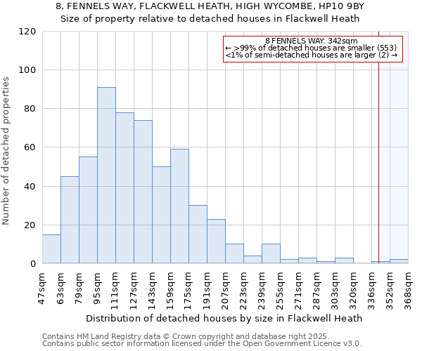 8, FENNELS WAY, FLACKWELL HEATH, HIGH WYCOMBE, HP10 9BY: Size of property relative to detached houses houses in Flackwell Heath