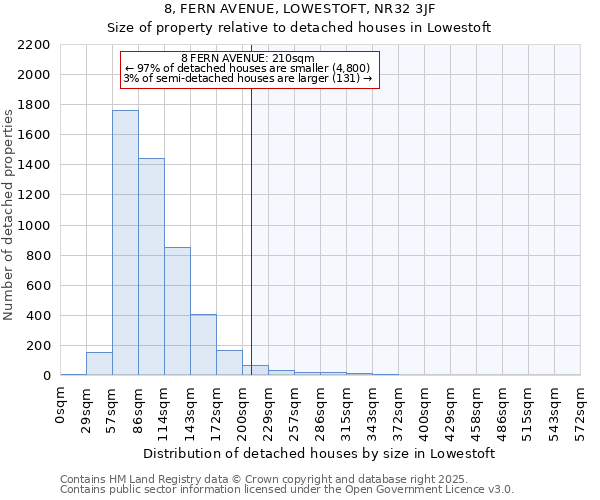8, FERN AVENUE, LOWESTOFT, NR32 3JF: Size of property relative to detached houses houses in Lowestoft