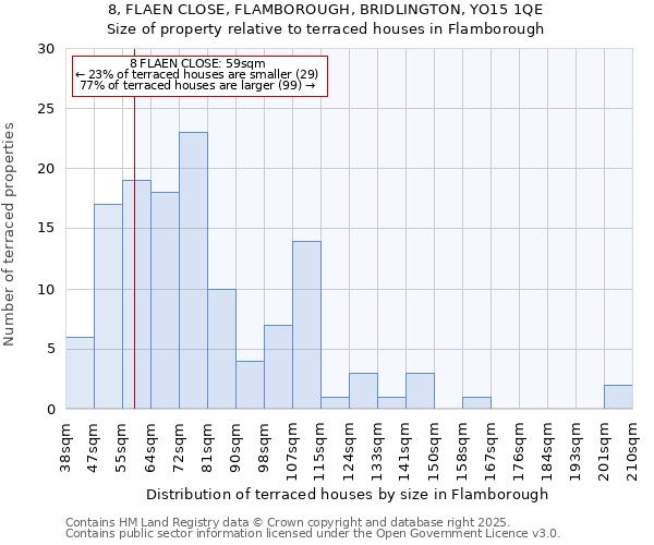 8, FLAEN CLOSE, FLAMBOROUGH, BRIDLINGTON, YO15 1QE: Size of property relative to terraced houses houses in Flamborough