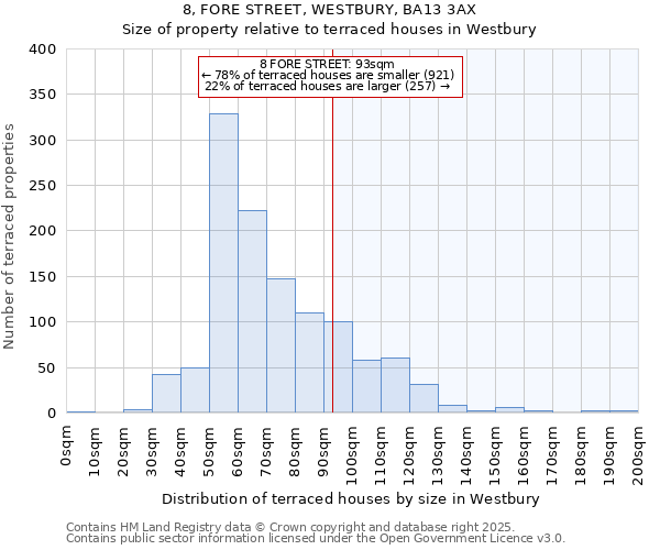 8, FORE STREET, WESTBURY, BA13 3AX: Size of property relative to terraced houses houses in Westbury