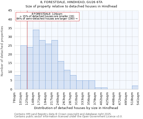 8, FORESTDALE, HINDHEAD, GU26 6TA: Size of property relative to detached houses houses in Hindhead