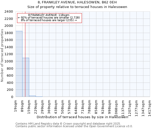 8, FRANKLEY AVENUE, HALESOWEN, B62 0EH: Size of property relative to terraced houses houses in Halesowen