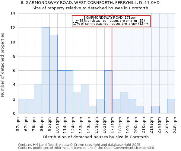 8, GARMONDSWAY ROAD, WEST CORNFORTH, FERRYHILL, DL17 9HD: Size of property relative to detached houses houses in Cornforth