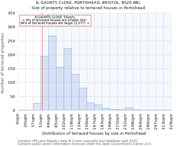 8, GAUNTS CLOSE, PORTISHEAD, BRISTOL, BS20 8BL: Size of property relative to terraced houses houses in Portishead