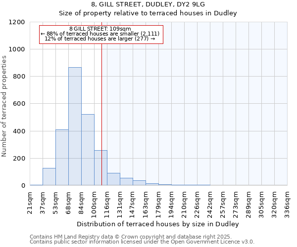 8, GILL STREET, DUDLEY, DY2 9LG: Size of property relative to terraced houses houses in Dudley