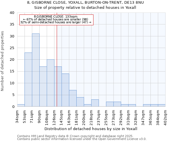 8, GISBORNE CLOSE, YOXALL, BURTON-ON-TRENT, DE13 8NU: Size of property relative to detached houses houses in Yoxall