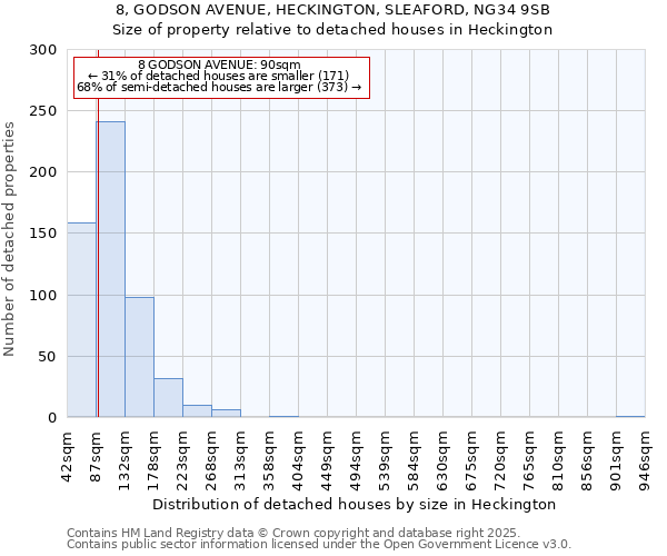 8, GODSON AVENUE, HECKINGTON, SLEAFORD, NG34 9SB: Size of property relative to detached houses houses in Heckington