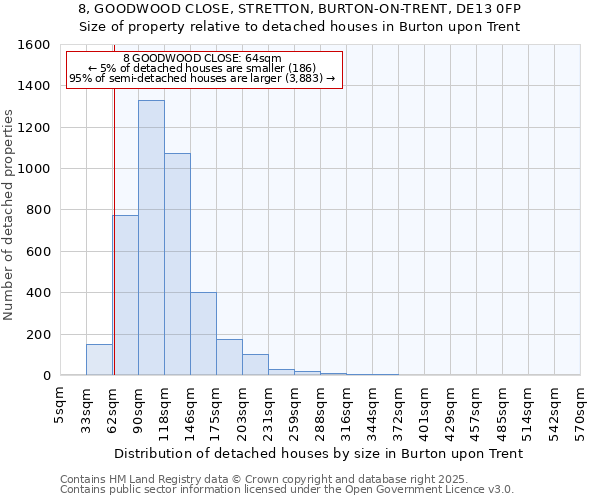 8, GOODWOOD CLOSE, STRETTON, BURTON-ON-TRENT, DE13 0FP: Size of property relative to detached houses houses in Burton upon Trent