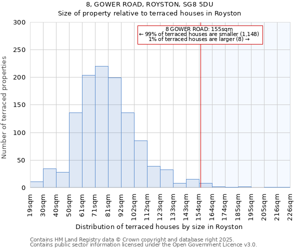 8, GOWER ROAD, ROYSTON, SG8 5DU: Size of property relative to terraced houses houses in Royston