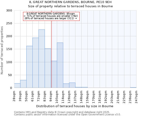 8, GREAT NORTHERN GARDENS, BOURNE, PE10 9EH: Size of property relative to terraced houses houses in Bourne