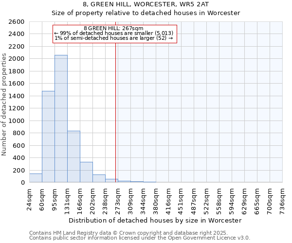 8, GREEN HILL, WORCESTER, WR5 2AT: Size of property relative to detached houses houses in Worcester